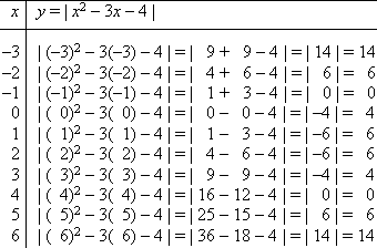 T-chart with computations leading to points (−3, 14), (−2, 6), (−1, 0), (0, 4), (1, 6), (2, 6), (3, 4), (5, 6), and (6, 14)