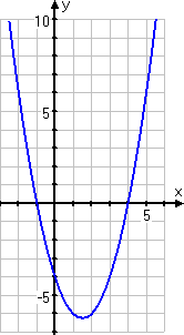 graph of y = x^2 − 3x − 4
