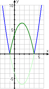 graph with below-axis portion of parabola now shown in faint green, and flipped-over-the-axis portion drawn above the axis in dark green