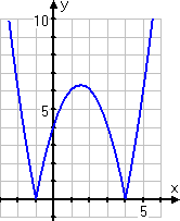 graph of y = | x^2 − 3x − 4 |