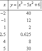 T-chart with points (−2, 40), (−1, 12), (1, 2), (2.5, 0.625), (4, 8), and (5, 30)