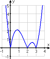 graph of y = | x^3 - 5x^2 + 6 |