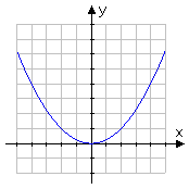 graph of y = (1/4) x^2
