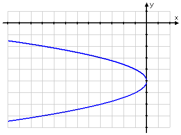 graph of x = -y^2 - 10y - 25
