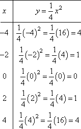 x = -4, y = (1/4)(-4)^2 = 4; x = -2, y = (1/4)(-2)^2 = 1; x = 0, y = (1/4)(0)^2 = 0; x = 2, y = (1/4)(2)^2 = 1; x = 4, y = (1/4)(4)^2 = 4