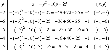 y = −7, x = −4; y = −6, x = −1; y = −5, x = 0; y = −4, x = −1; y = −3, x = −4