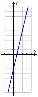y = 4x - 3