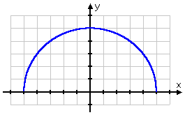 f(x) = sqrt(25 − x^2), being the upper half of a circle centered at the origin and having a radius of 5 units