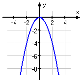 graph of –x^2