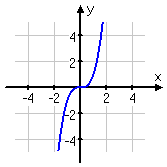 graph of g(x) = x^3