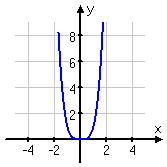 graph of f(x) = x^4; it looks like an upward-opening parabola with its vertex at the origin, but it's a bit "flatter" at that vertex