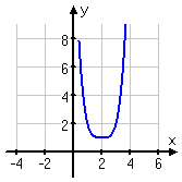 graph of f(x − 2) + 1, with the flattened bottom at (2, 1) rather than the origin
