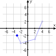 point (−3, −2)