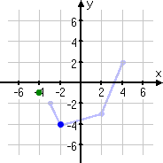point (−2, −4)
