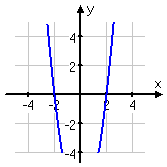 graph of 2×f(x) = 2(x^2 − 4), showing x-intercepts at x = −2, 2, and y-intercept [cut off in the graph] at y = −8