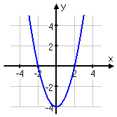 graph of y = x^2 − 4, showing x-intercepts at x = −2, 2, and y-intercept at y = −4