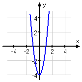graph of f(2x) = (2x)^2 − 4, showing x-intercepts moved inward to x = −1, 1, and y-intercept remaining the same at y = −4