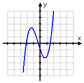 graph of g(x) = x^3 + x^2 − 3x − 1