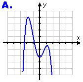 Graph A, which is high where f(x) is low, and low where f(x) is high