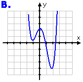 Graph B, which mirrors the graph of f(x) from side to side