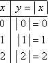 T-chart with points (0, 0), (1, 1), and (2, 2)