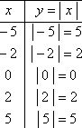 T-chart with point (−5, 5), (−2, 2), (0, 0), (2, 2), and (5, 5)