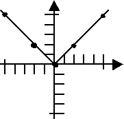graph with correct line drawn, being a "V" with its vertex at the origin
