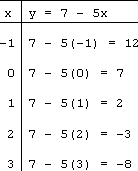 T-chart: x = −1 so y = 7 − 5(−1) = 12; x = 0 so y = 7 − 5(0) = 7; x = 1 so y = 7 − 5(1) = 2; x = 2 so y = 7 − 5(2) = −3; x = 3 so y = 7 − 5(3) = −8