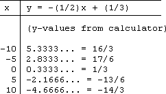 T-chart: for x = -10, y = 16/3, or about 5.3; for x = -5, y = 17/6, or about 2.83; for x = 0, y = 1/3, or about 0.3; for x = 5, y = -13/6, or about -2.16; for y = 10, y = -14/3, or about -4.6