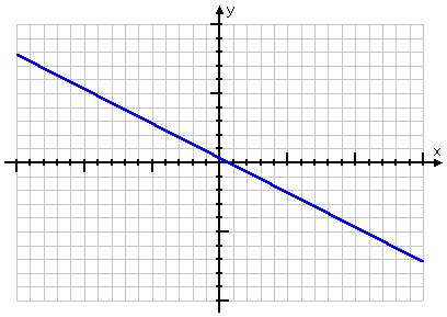 y = -(1/2)x + (1/3)