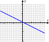 graph of y = -(1/2)x + (1/3)