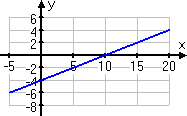 graph of y = 0.4x − 4