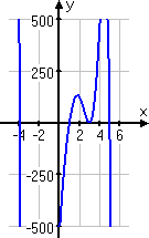 graph of y = −x^7 + 8x^6 − 5x^5 − 92x^4 + 285x^3 − 528x^2 + 873x − 540