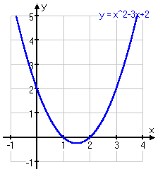 graph of y = x^2 − 3x + 2