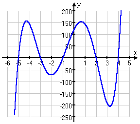 graph of y = x^5 + 3x^4 − 23x^3 − 51x^2 + 94x + 120