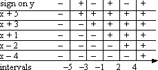 factor table with signs
