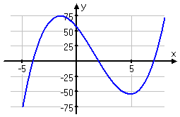 graph of y = (x + 4)(x − 2)(x − 7)
