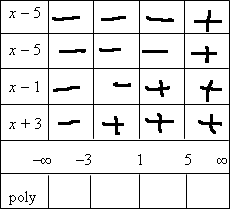 factor table with factor signs