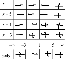 factor table with polynomial signs