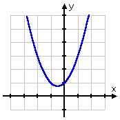 graph of y = x^2 + x + 1