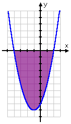 graph of y = x^2 + 2x - 8, with solution interval highlighted