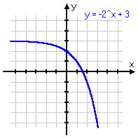 y = -2^x + 3