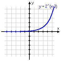 y = 2^(x - 3)