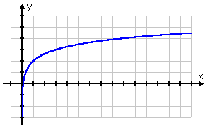 graph of y = log_3(x) + 2