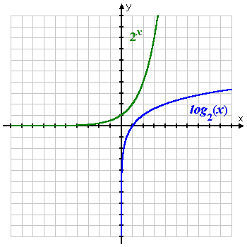 graph of exponential and corresponding logarithm, showing how the two graphs mirror each other on either side of the line y = x