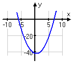 y = (x + 6)(x − 7)
