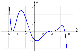 actual (accurate) graph of the polynomial