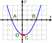 graph of quadratic, with four points labelled as A, B, C, and D