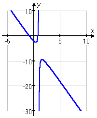 graph of y = [−3x^2 + 2] / [x − 1]