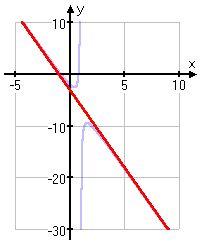 graph of y = -3x - 3